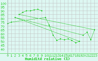 Courbe de l'humidit relative pour Guidel (56)