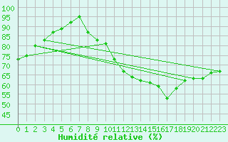 Courbe de l'humidit relative pour Condom (32)