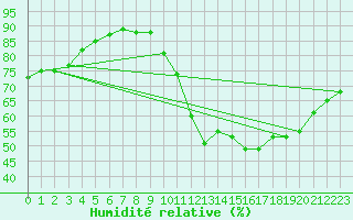 Courbe de l'humidit relative pour Roissy (95)