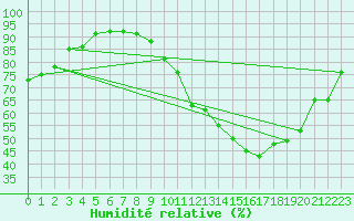 Courbe de l'humidit relative pour Chteauroux (36)