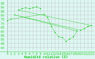 Courbe de l'humidit relative pour Ile de Groix (56)