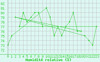 Courbe de l'humidit relative pour Ulkokalla