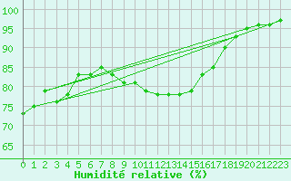 Courbe de l'humidit relative pour Resko