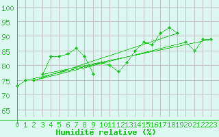 Courbe de l'humidit relative pour Viitasaari