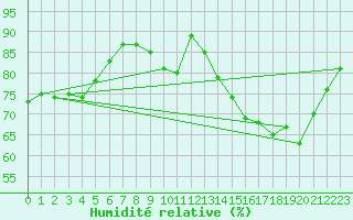 Courbe de l'humidit relative pour Saint-Amans (48)
