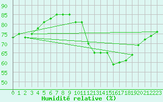 Courbe de l'humidit relative pour Avila - La Colilla (Esp)