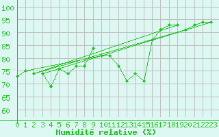 Courbe de l'humidit relative pour Somosierra