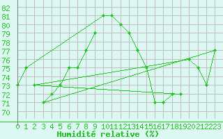 Courbe de l'humidit relative pour Punta Del Este