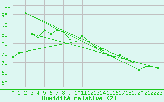 Courbe de l'humidit relative pour Dijon / Longvic (21)