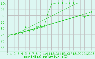 Courbe de l'humidit relative pour Manston (UK)