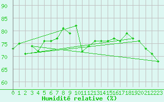 Courbe de l'humidit relative pour Fortun