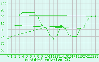 Courbe de l'humidit relative pour Dunkerque (59)