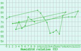 Courbe de l'humidit relative pour Biache-Saint-Vaast (62)