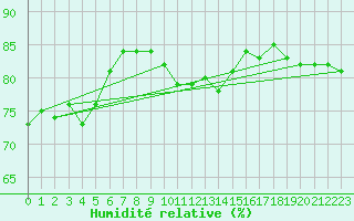 Courbe de l'humidit relative pour Rennes (35)