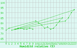 Courbe de l'humidit relative pour Neuchatel (Sw)