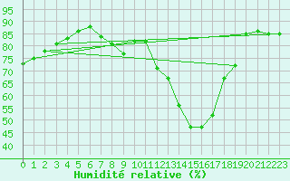 Courbe de l'humidit relative pour Gjilan (Kosovo)
