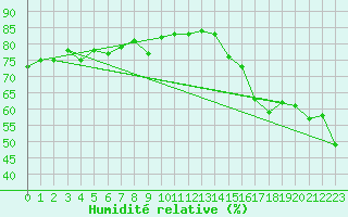 Courbe de l'humidit relative pour Malahat
