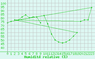 Courbe de l'humidit relative pour Cognac (16)