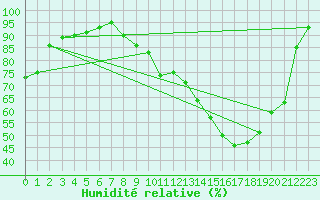 Courbe de l'humidit relative pour Auxerre-Perrigny (89)