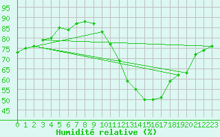 Courbe de l'humidit relative pour Anvers (Be)