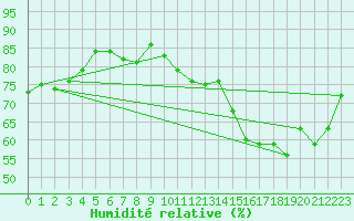 Courbe de l'humidit relative pour Jan (Esp)