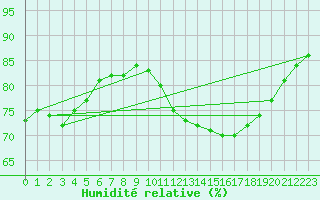 Courbe de l'humidit relative pour Muret (31)