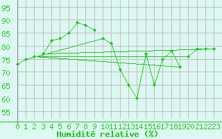 Courbe de l'humidit relative pour Paris Saint-Germain-des-Prs (75)
