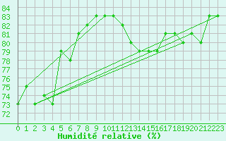 Courbe de l'humidit relative pour Assesse (Be)