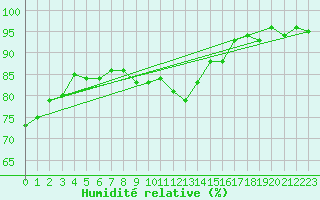 Courbe de l'humidit relative pour Bures-sur-Yvette (91)