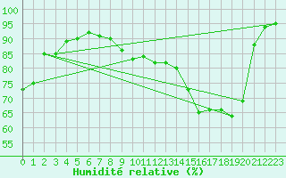Courbe de l'humidit relative pour Saint-Mdard-d'Aunis (17)