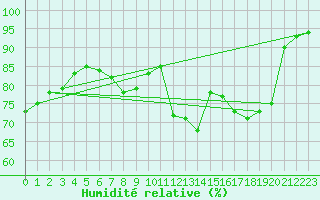 Courbe de l'humidit relative pour Bremerhaven