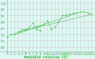 Courbe de l'humidit relative pour Villanueva de Crdoba