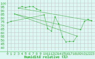 Courbe de l'humidit relative pour Langres (52) 