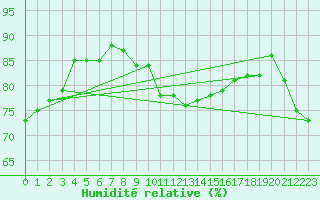 Courbe de l'humidit relative pour Ouessant (29)