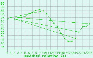 Courbe de l'humidit relative pour La Baeza (Esp)