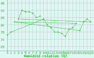 Courbe de l'humidit relative pour Temelin