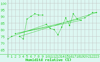 Courbe de l'humidit relative pour Weybourne