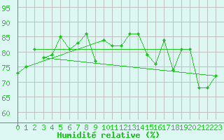 Courbe de l'humidit relative pour Sletnes Fyr