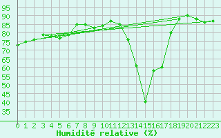 Courbe de l'humidit relative pour Pobra de Trives, San Mamede