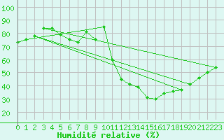 Courbe de l'humidit relative pour Puebla de Don Rodrigo