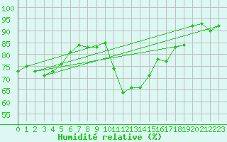 Courbe de l'humidit relative pour Segovia