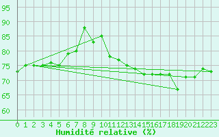 Courbe de l'humidit relative pour Vendays-Montalivet (33)