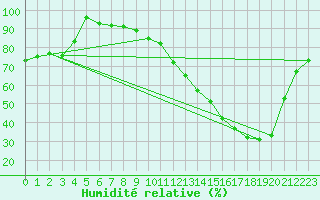 Courbe de l'humidit relative pour Lhospitalet (46)