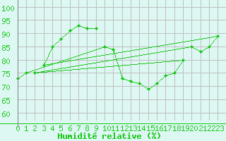 Courbe de l'humidit relative pour La Lande-sur-Eure (61)