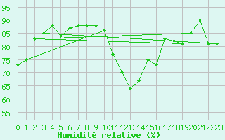 Courbe de l'humidit relative pour Landivisiau (29)