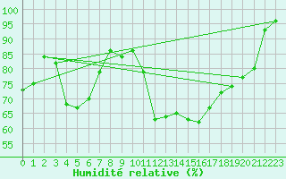 Courbe de l'humidit relative pour Valentia Observatory