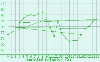 Courbe de l'humidit relative pour Epinal (88)
