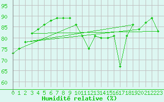 Courbe de l'humidit relative pour Ponferrada