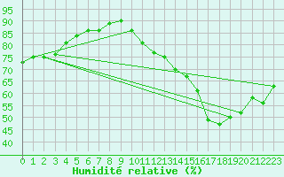 Courbe de l'humidit relative pour Auch (32)