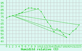 Courbe de l'humidit relative pour Toulouse-Francazal (31)